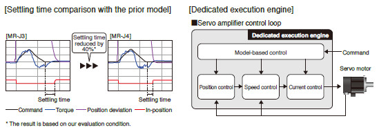 Industry-leading Level of Servo Amplifier Basic Performance