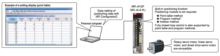 MR-J4-GF(-RJ) and MR-J4-A-RJ with Built-in Positioning Function