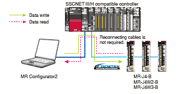 Central Control with Network