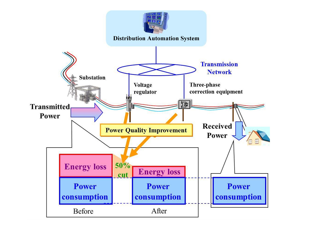 Overview of Energy Loss-reduction Technology