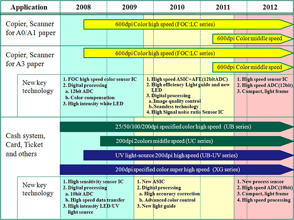 CIS Product Roadmap