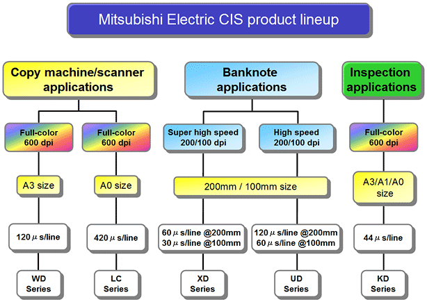 Mitsubishi Electric CIS product lineup