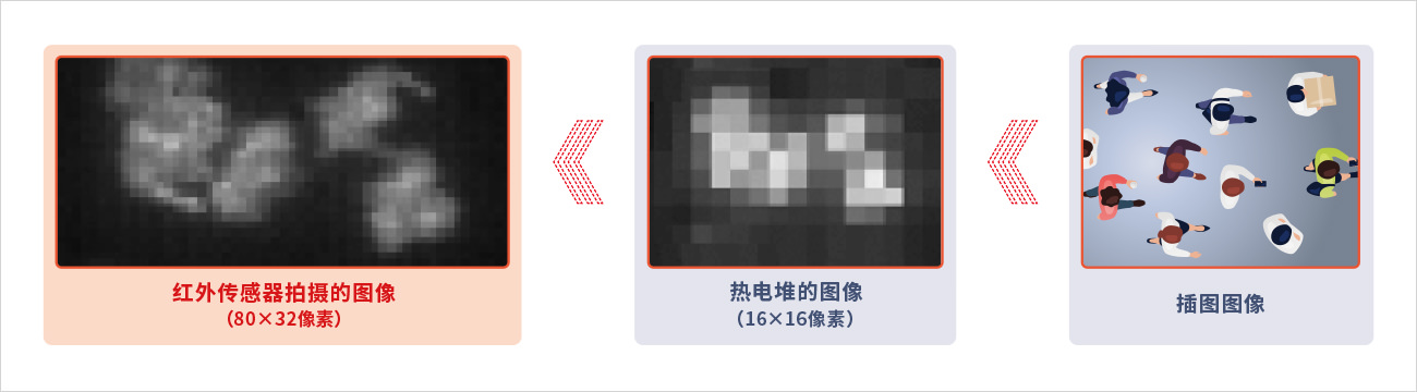 红外传感器拍摄的图像（80×32像素）