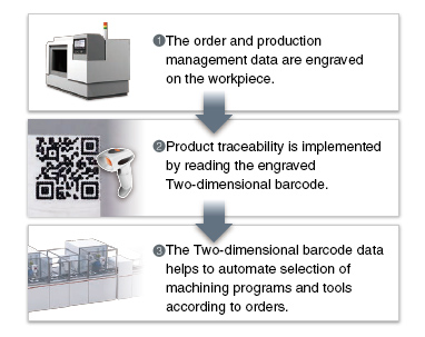 Two-dimensional barcode engraving cycle