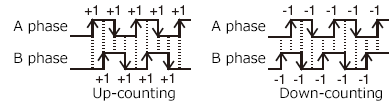 2-phase 2-count input 4 edge count