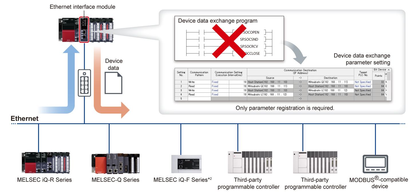 Easy data sharing with third-party programmable controllers without programs