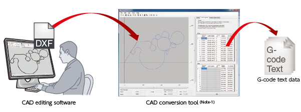 ●Conversion from CAD Data into G-code