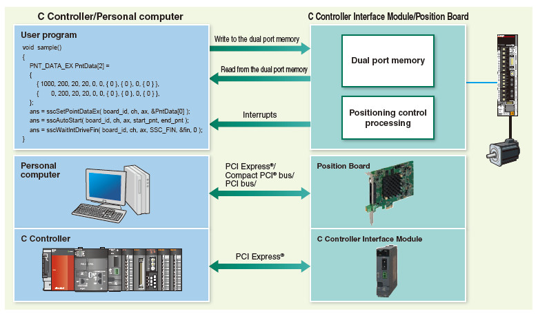 Configuration