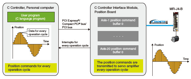 Interface Mode Function