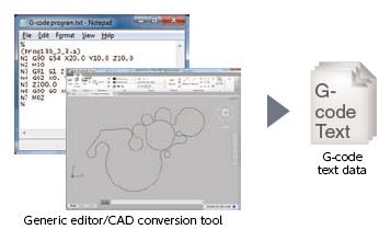 A G-code program is created in text format with a generic editor/CAD conversion tool.