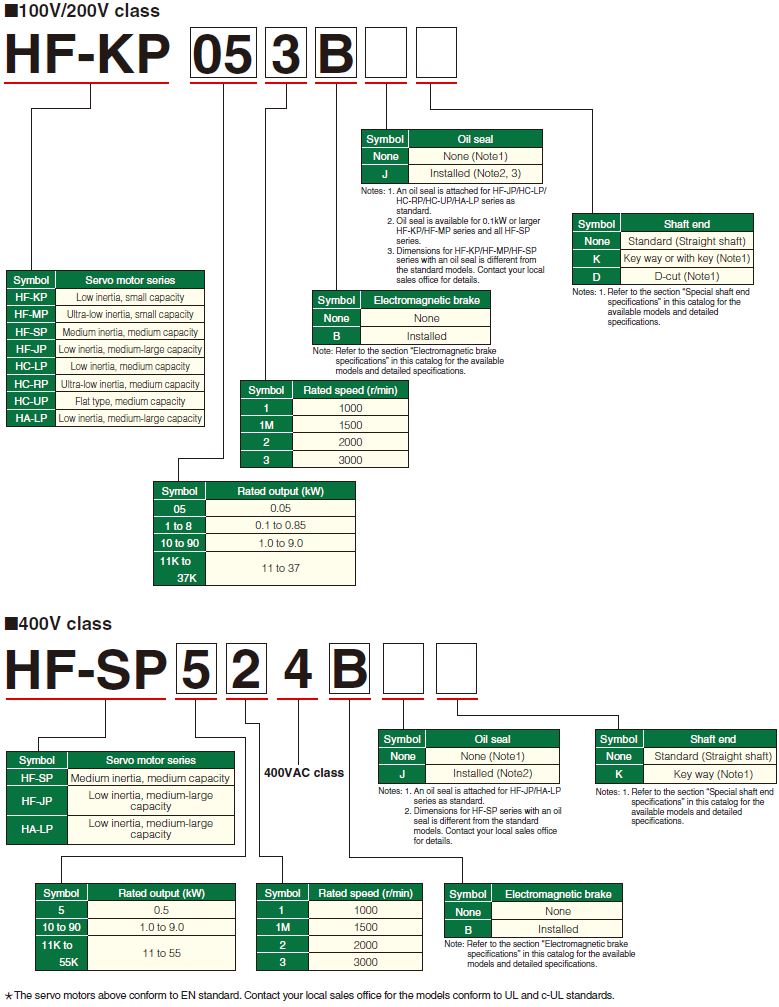 HF-KP / HF-SP　Model Designation