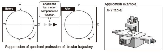 Lost Motion Compensation Function decoding=