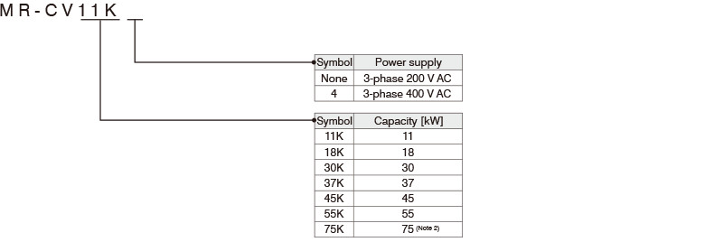 Model Designation for Power Regeneration Converter Unit (Note 1)