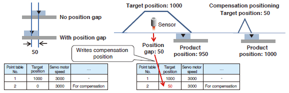 Communication function (current position latch)