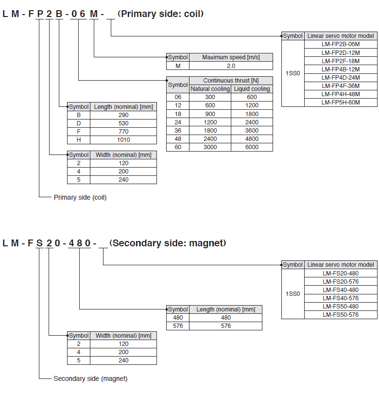 Model Designation