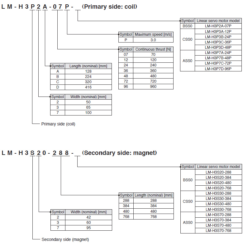 Model Designation