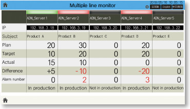 Multiple line monitor screen
