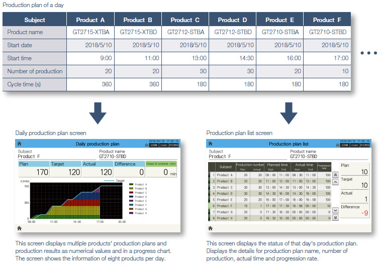 Display the production plans and results of multiple products on one screen