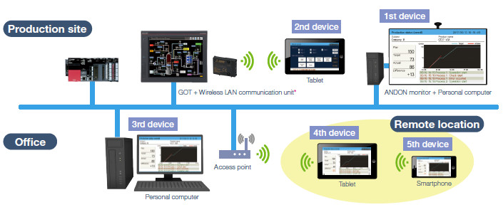 Up to five information devices can simultaneously access one GOT!