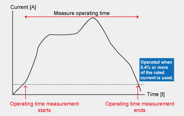 Operating Time Measurement with Specified Inputs as a Trigger