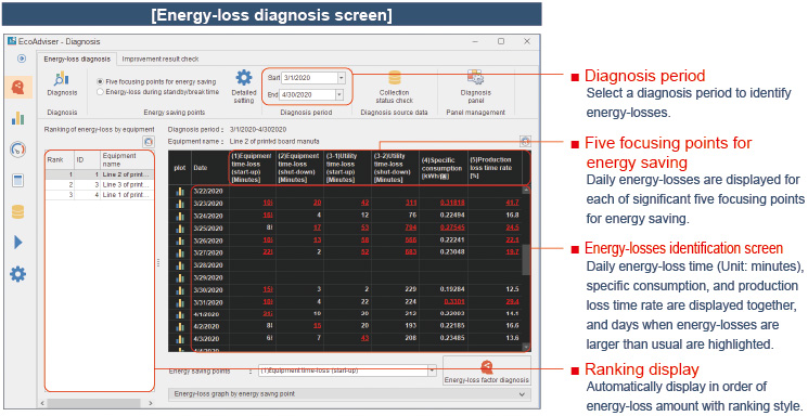 Energy-loss diagnosis screen