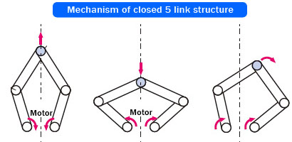 Mechanism of closed 5 link structure