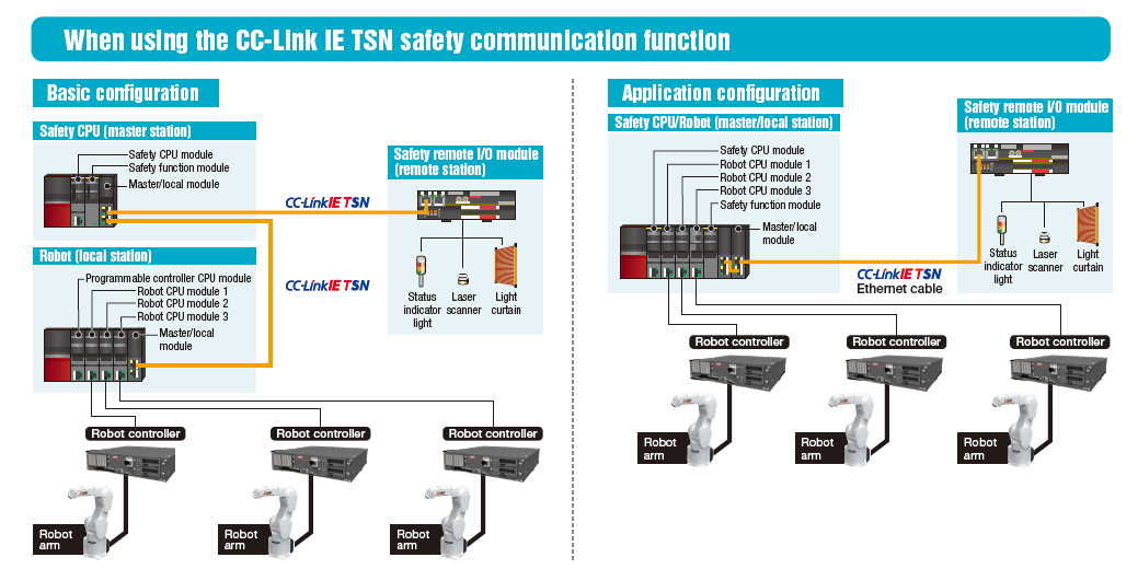 TSN safety communication function