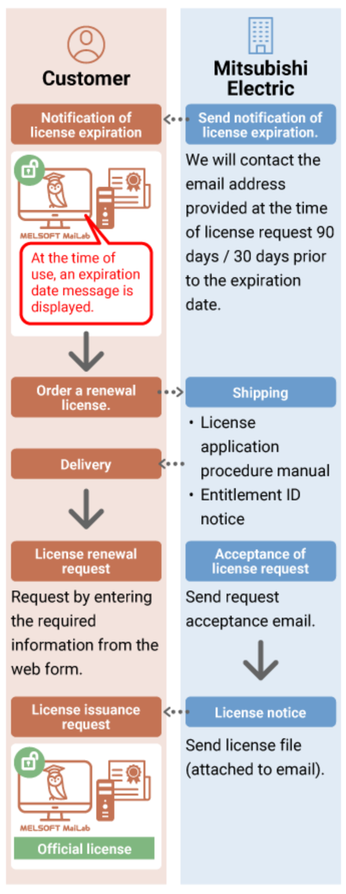 process to renew the MELSOFT MaiLab license