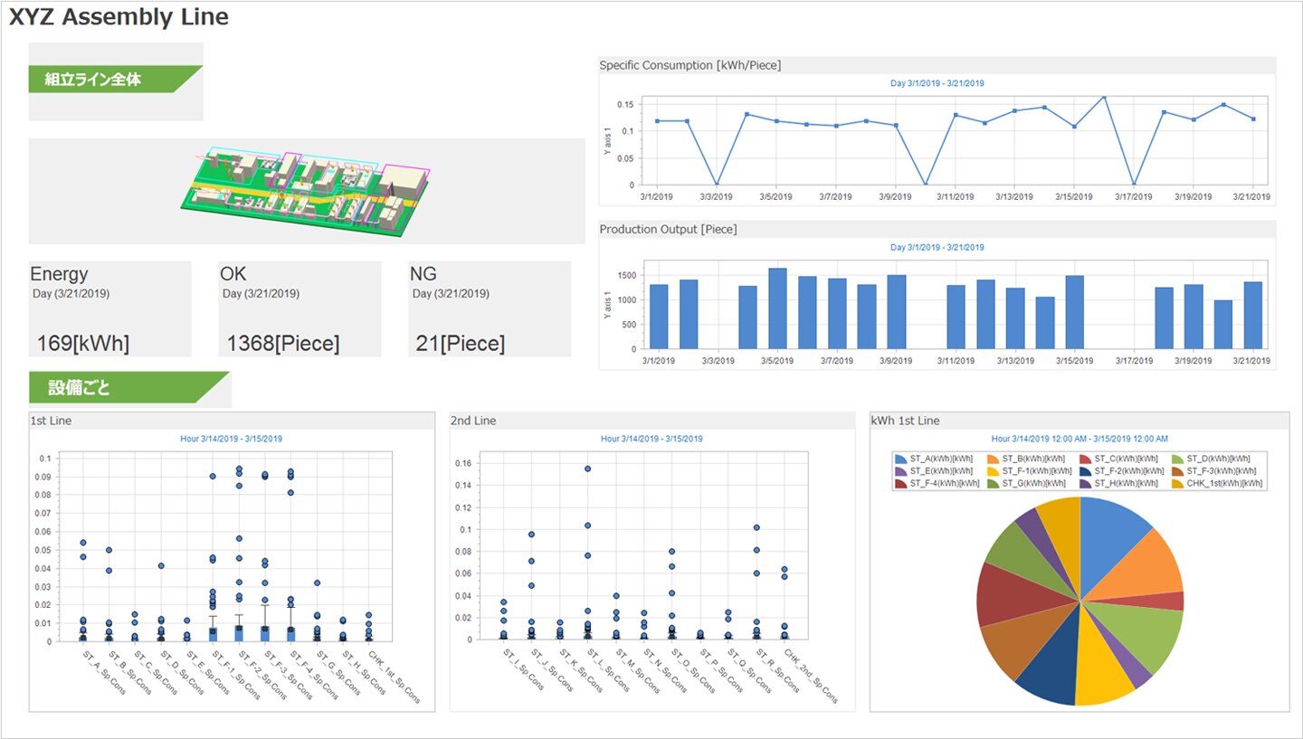 Analysis screen with dashboard function