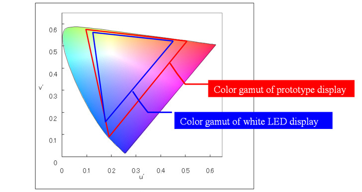 Color gamut on u'v'(1976 UCS chromaticity diagram, International Commission on Illumination)