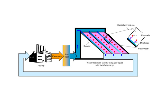System diagram of industrial wastewater reuse using gas/liquid interfacial disch