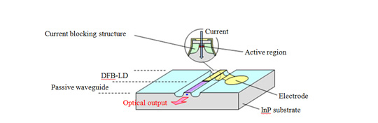 Fig.1 Schematic of DFB laser for 25Gbps optical-fiber communication