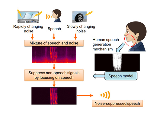ðŸ‘� Speech on new technology. Innovative Uses of Speech Recognition Today