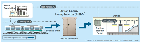 System configuration of new integrated 400V S-EIV