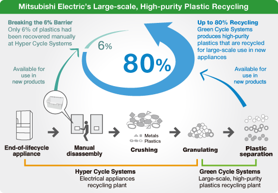 diagram: Mitsubishi Electric's Large-scale, High-purity Plastic Recycling