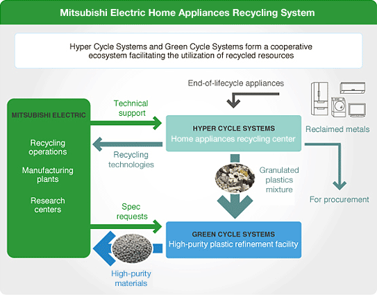 diagram: Mitsubishi Electric Home Appliances Recycling System