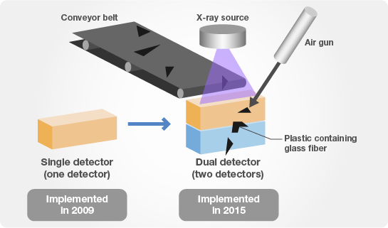 diagram: Foreign Matter Detection System