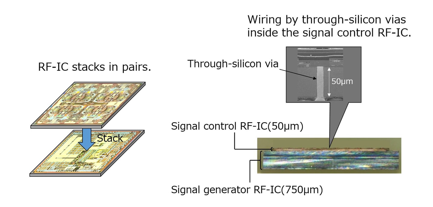 Mitsubishi Electric's three-dimensionally integrated millimeter-wave RF-IC