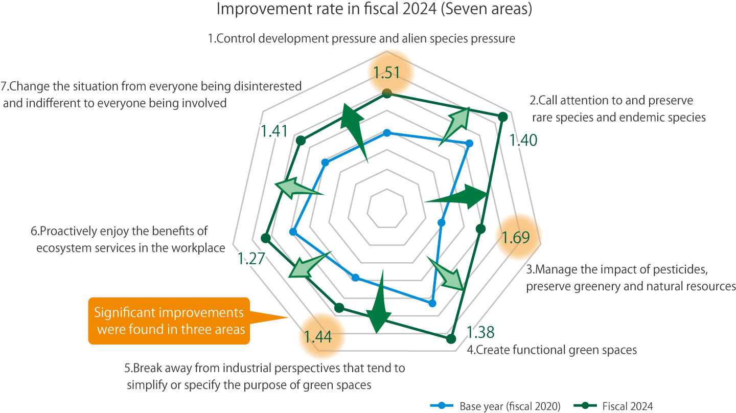 graph: Improvement rate in fiscal 2022 (Seven areas)