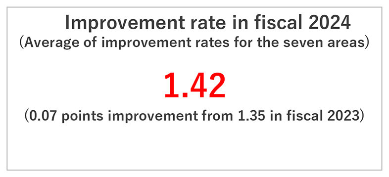 text: Improvement rate in fiscal 2022