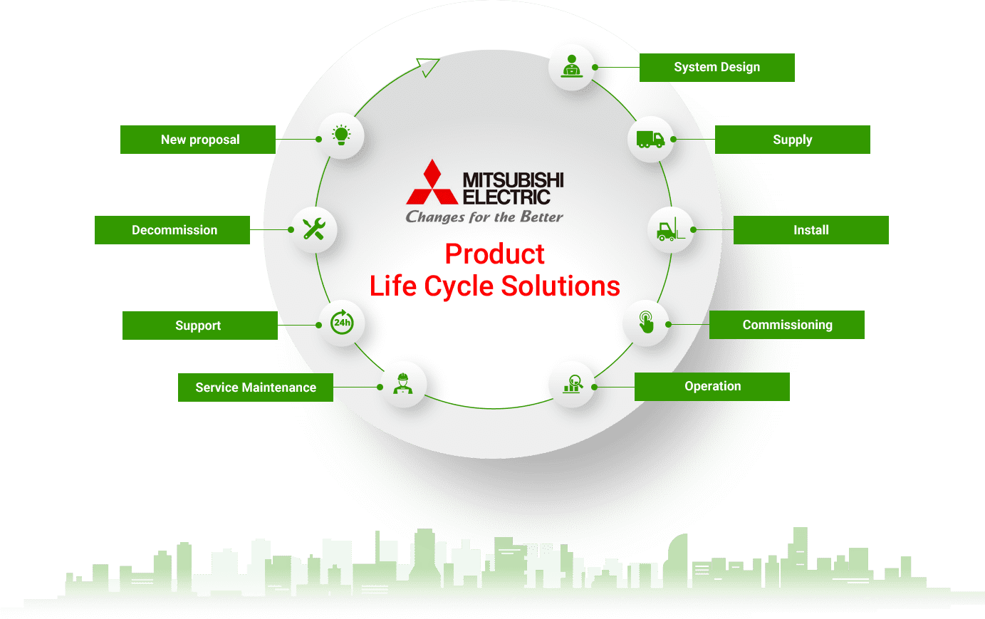 Product Life Cycle Solutions