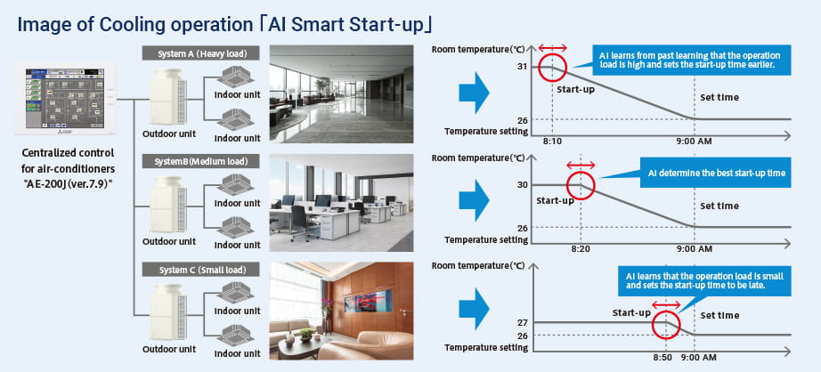 Image of Cooling operation「AI Smart Start-up」