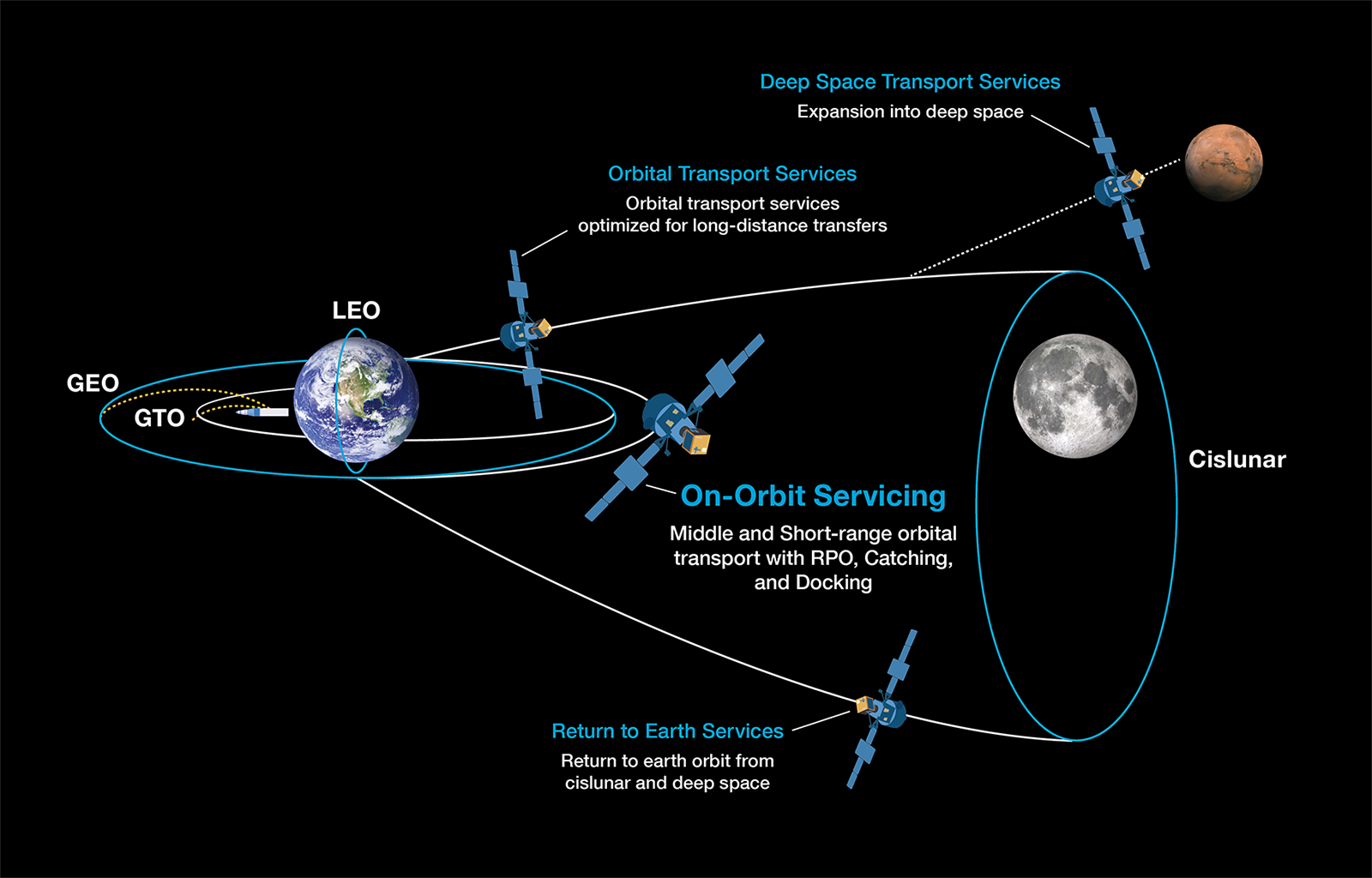 “logistics in space,” Image diagram