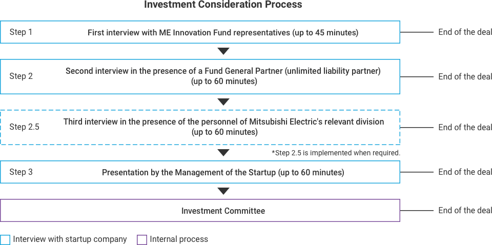 Investment Consideration Process