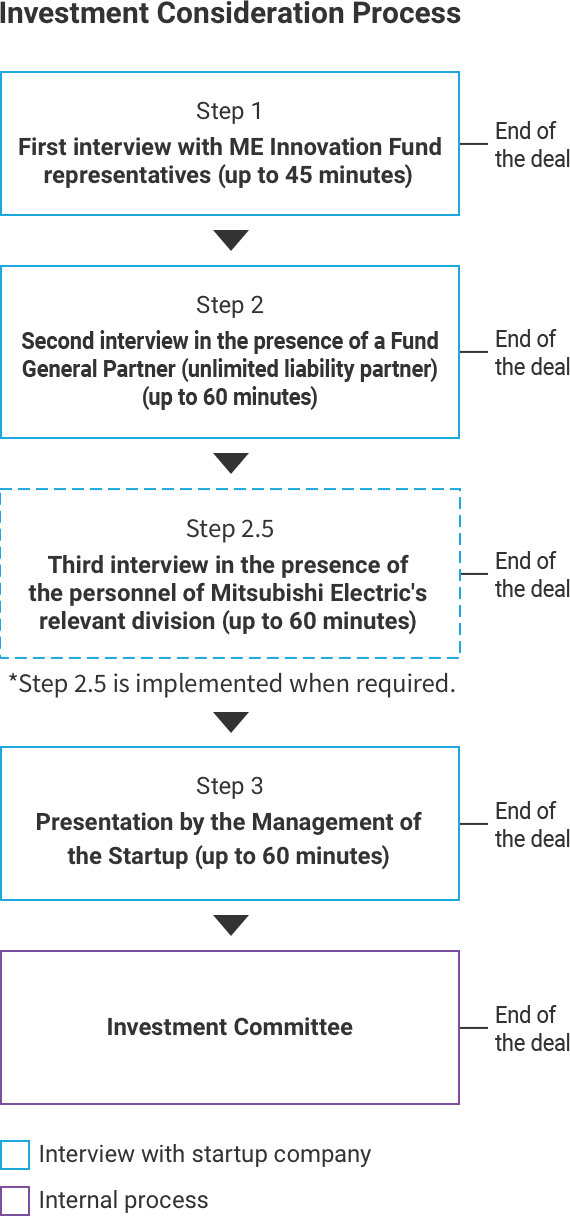 Investment Consideration Process