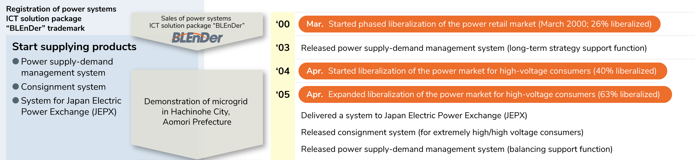 ●Registration of power systems ICT solution package “BLEnDer” trademark
●Start supplying products (Power supply-demand management system, Consignment system, System for Japan Electric Power Exchange (JEPX))
●Sales of power systems ICT solution package “BLEnDer”
●Mar. 2000 Started phased liberalization of the power retail market (March 2000; 26% liberalized)
●2003 Released power supply-demand management system (long-term strategy support function)
●Demonstration of microgrid in Hachinohe City, Aomori Prefecture
●Apr. 2004 Started liberalization of the power market for high-voltage consumers (40% liberalized)
●Apr. 2005 Expanded liberalization of the power market for high-voltage consumers (63% liberalized)
●2005 Delivered a system to Japan Electric Power Exchange (JEPX)
●2005 Released consignment system (for extremely high/high voltage consumers)
●2005 Released power supply-demand management system (balancing support function)