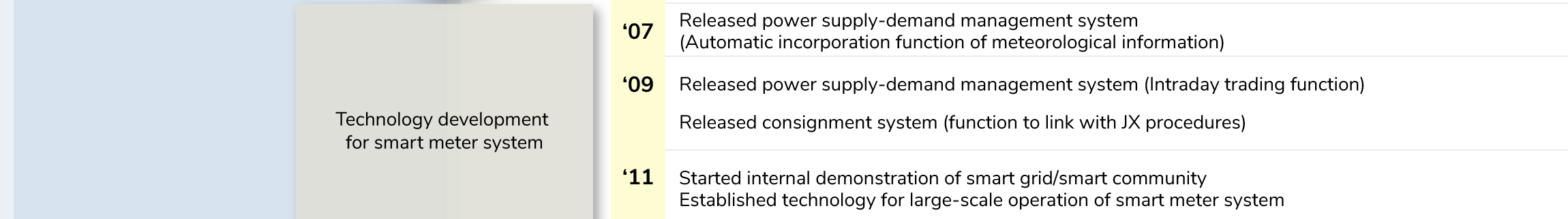 ●Technology development for smart meter system
●2007 Released power supply-demand management system (Automatic incorporation function of meteorological information)
●2009 Released power supply-demand management system (Intraday trading function)
●2009 Released consignment system (function to link with JX procedures)
●2011 Started internal demonstration of smart grid/smart community. Established technology for large-scale operation of smart meter system