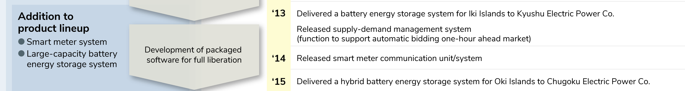 ●Addition to product lineup (Smart meter system, Large-capacity battery energy storage system)
●Development of packaged software for full liberation
●2013 Delivered a battery energy storage system for Iki Islands to Kyushu Electric Power Co.
●2013 Released supply-demand management system (function to support automatic bidding one-hour ahead market)
●2014 Released smart meter communication unit/system
●2015 Delivered a hybrid battery energy storage system for Oki Islands to Chugoku Electric Power Co.