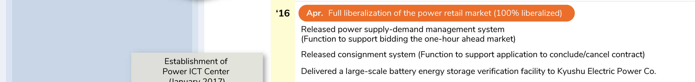●Apr. 2016 Full liberalization of the power retail market (100% liberalized)
●2016 Released power supply-demand management system (Function to support bidding the one-hour ahead market)
●2016 Released consignment system (Function to support application to conclude/cancel contract)
●2016 Delivered a large-scale battery energy storage verification facility to Kyushu Electric Power Co.