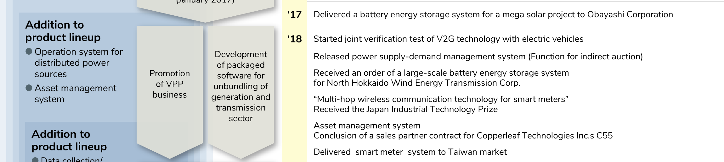 ●Addition to product lineup (Operation system for distributed power sources, Asset management system)
●Establishment of Power ICT Center (January 2017)
●Promotion of VPP business
●Development of packaged software for unbundling of generation and transmission sector
●2017 Delivered a battery energy storage system for a mega solar project to Obayashi Corporation
●Addition to product lineup (Data collection/distribution system)
●2018 Started joint verification test of V2G technology with electric vehicles
●2018 Released power supply-demand management system (Function for indirect auction)
●2018 Received an order of a large‐scale battery energy storage system for North Hokkaido Wind Energy Transmission Corp.
●2018 “Multi-hop wireless communication technology for smart meters” Received the Japan Industrial Technology Prize
●2018 Asset management system Conclusion of a sales partner contract for Copperleaf Technologies Inc.s C55
●2018 Delivered smart meter system to Taiwan market
